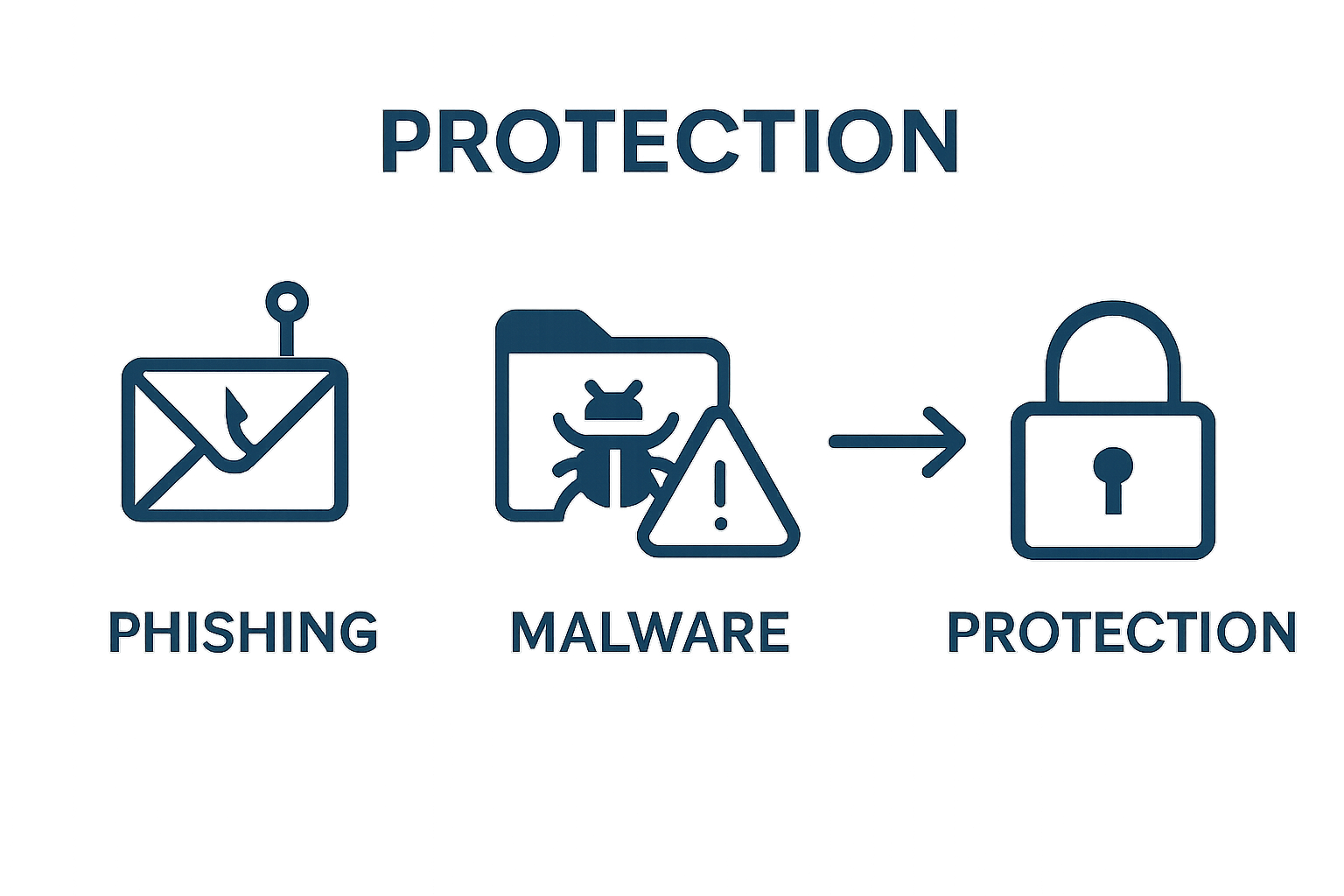 Infographic comparing phishing, malware, and payment scam threats