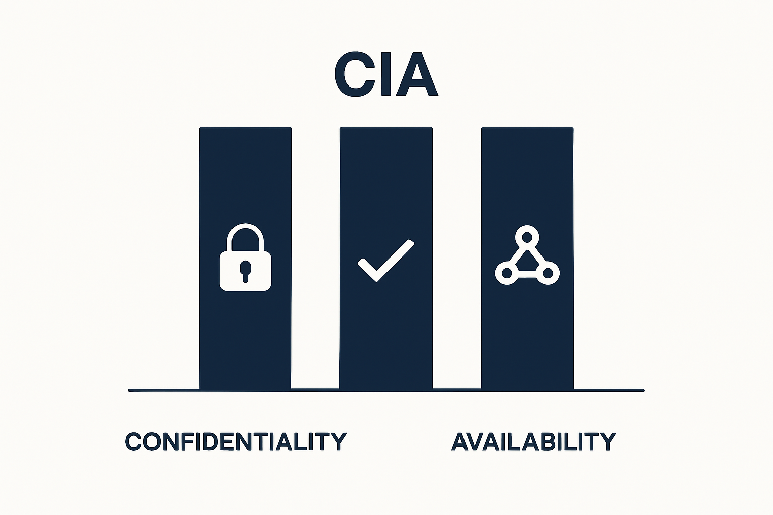 Basic infographic showing confidentiality, integrity, and availability concepts