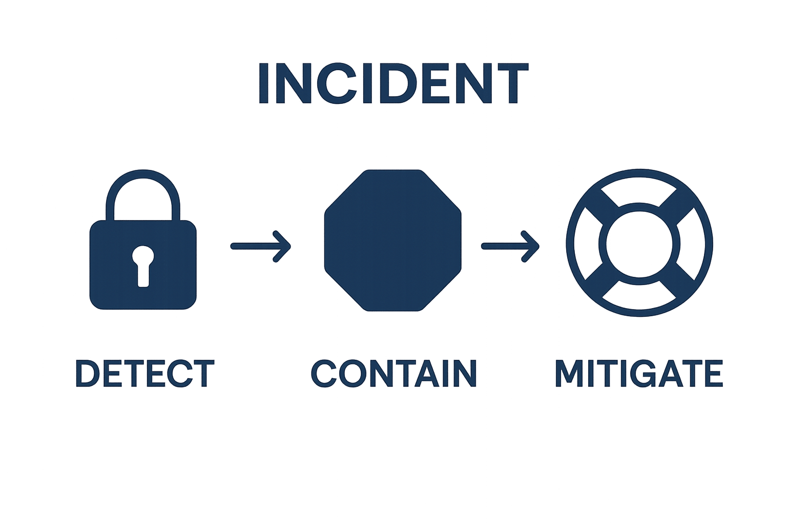 Visual diagram showing detect, contain, and mitigate steps in incident response