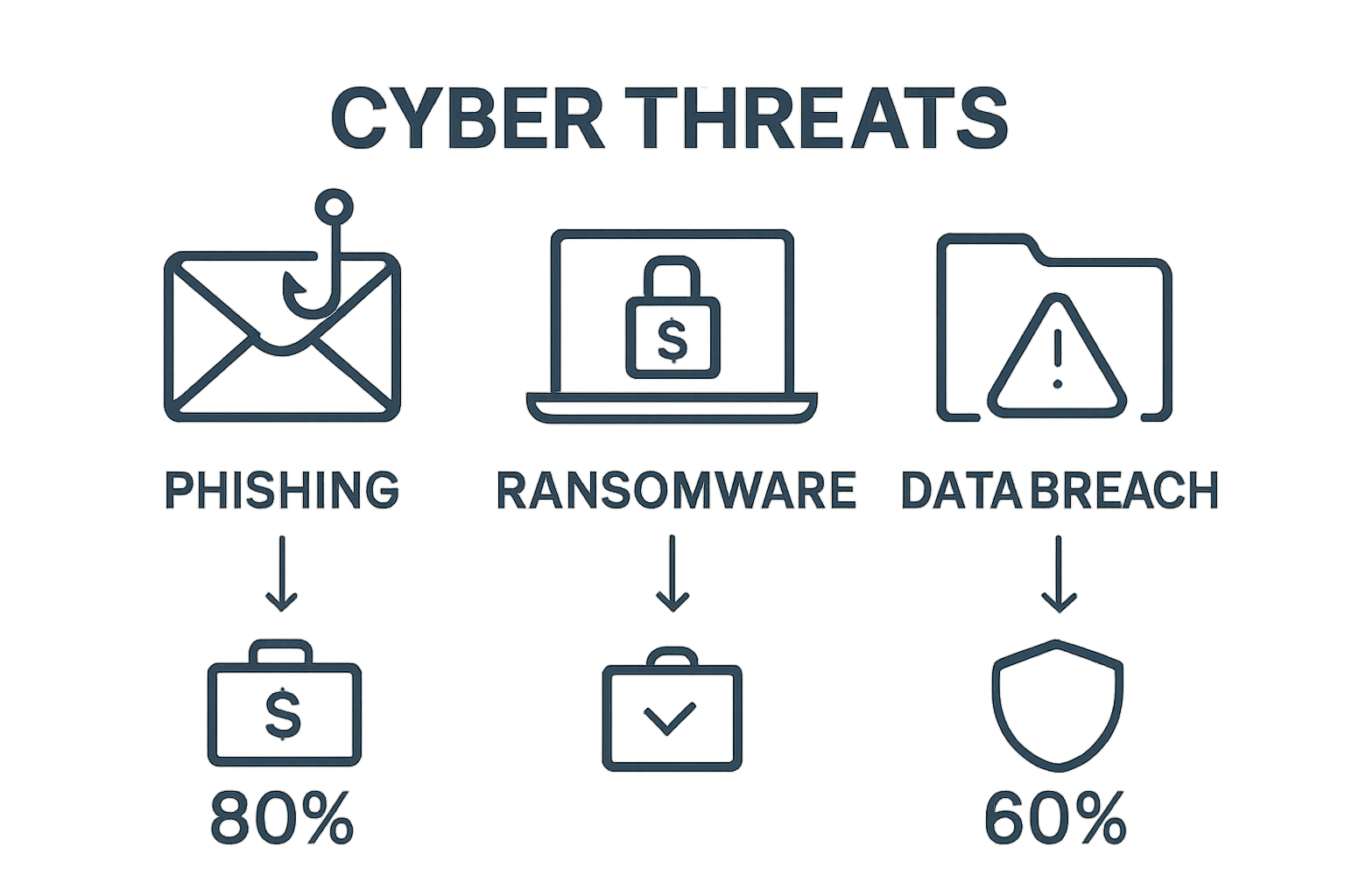 Infographic showing phishing, ransomware, and data breach icons with stats