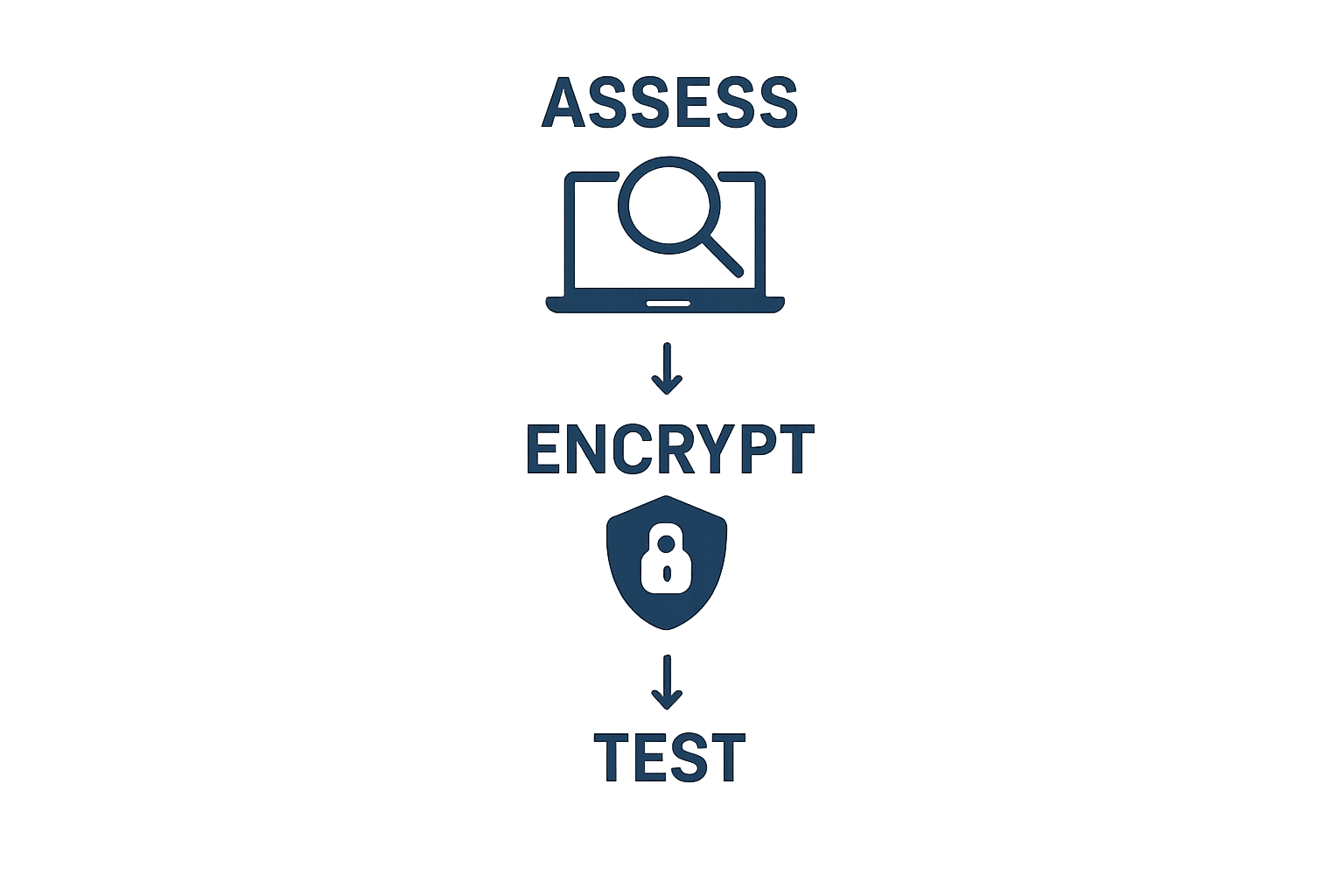 Infographic showing assess, encrypt, and test steps for securing laptops