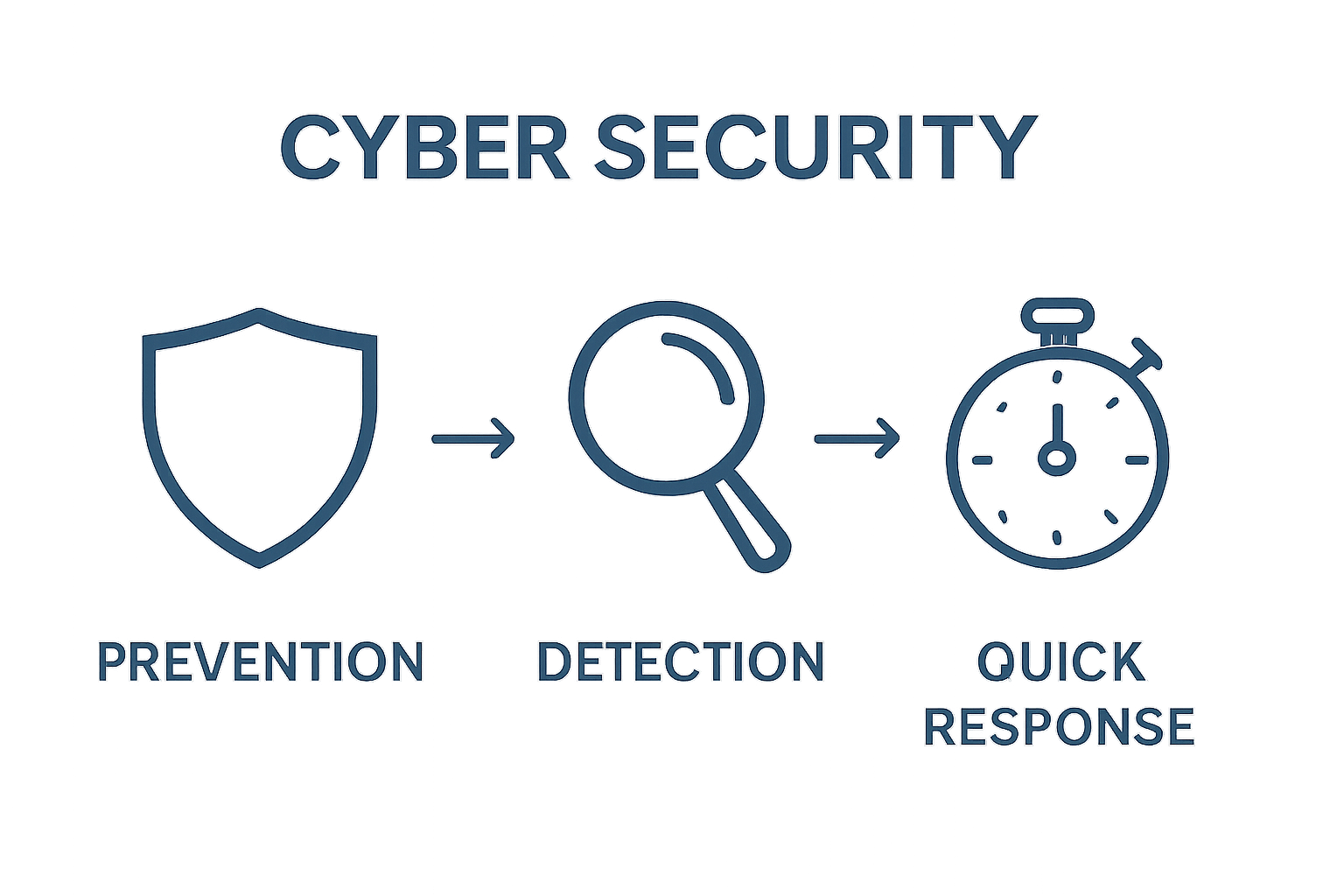 Infographic with icons for prevention, detection, response in cyber security