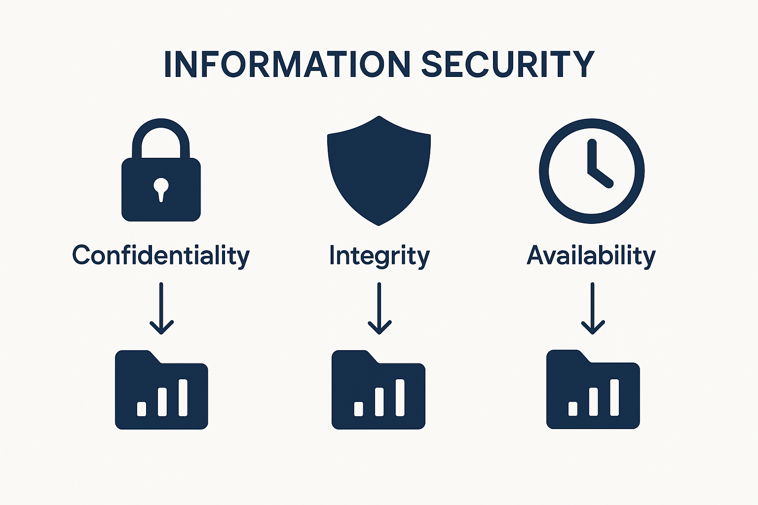 Infographic comparing confidentiality, integrity, and availability principles