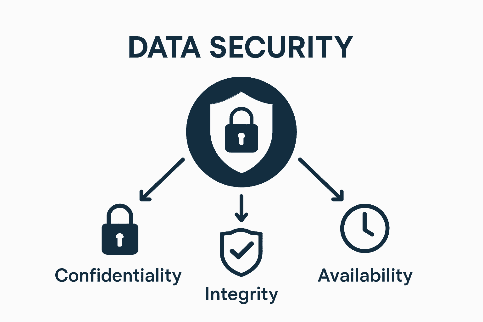 Infographic showing confidentiality, integrity, and availability pillars for data security
