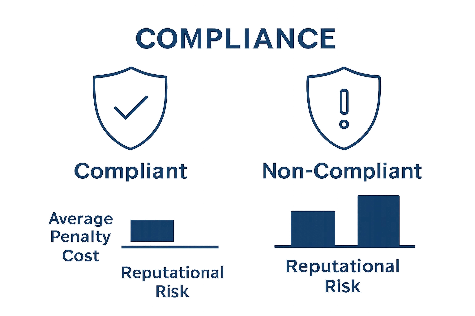 Comparison of compliant vs. non-compliant business outcomes