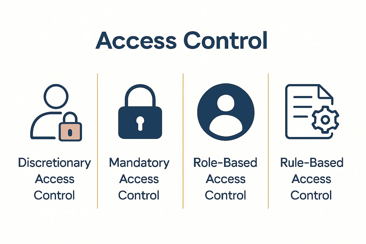 Comparison of four access control models using icons