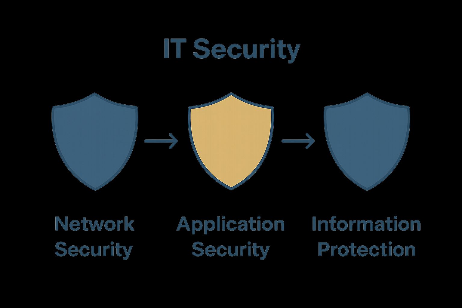 Infographic showing network, application, and information security pillars