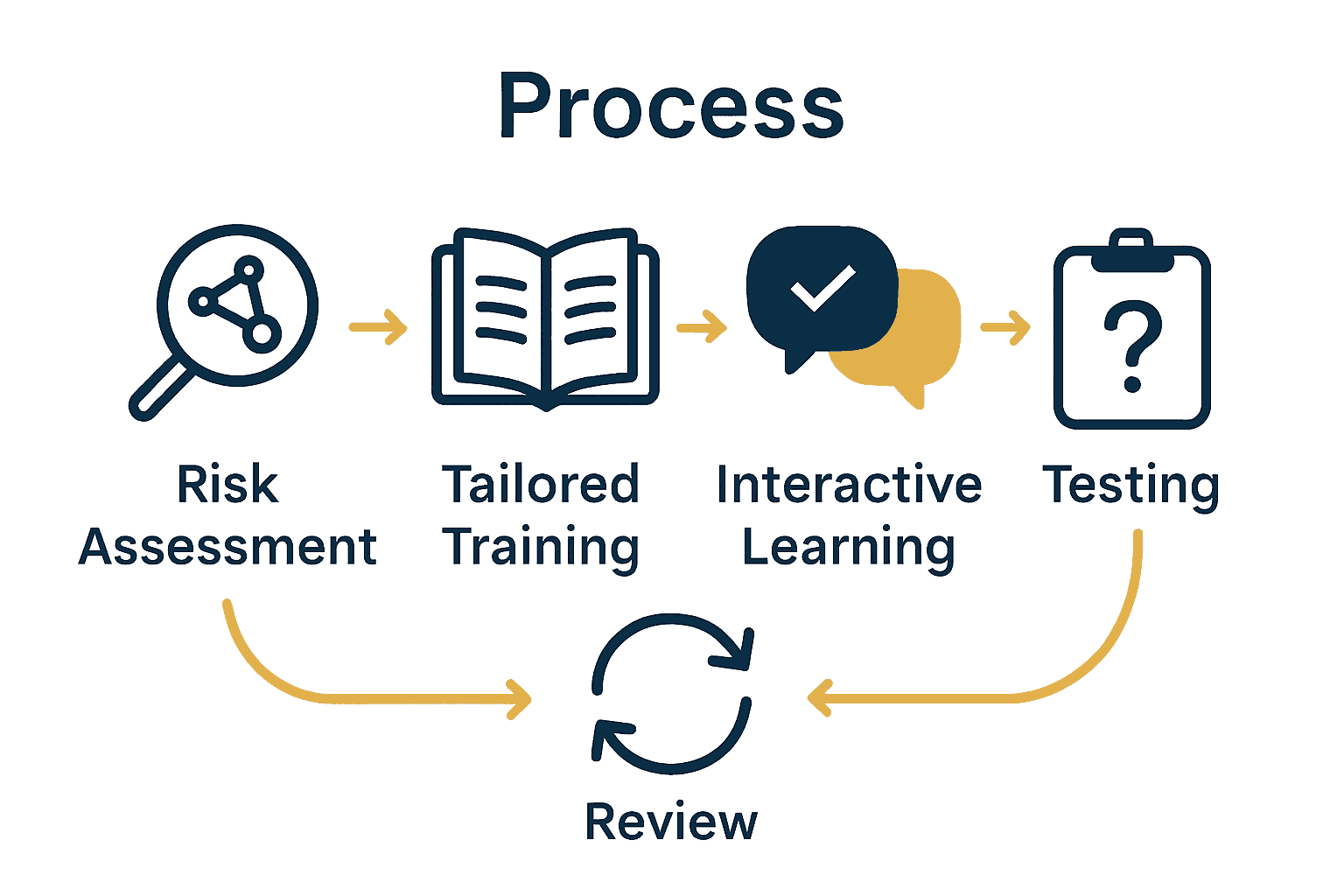 Infographic showing five steps of user security awareness training for Brisbane businesses.