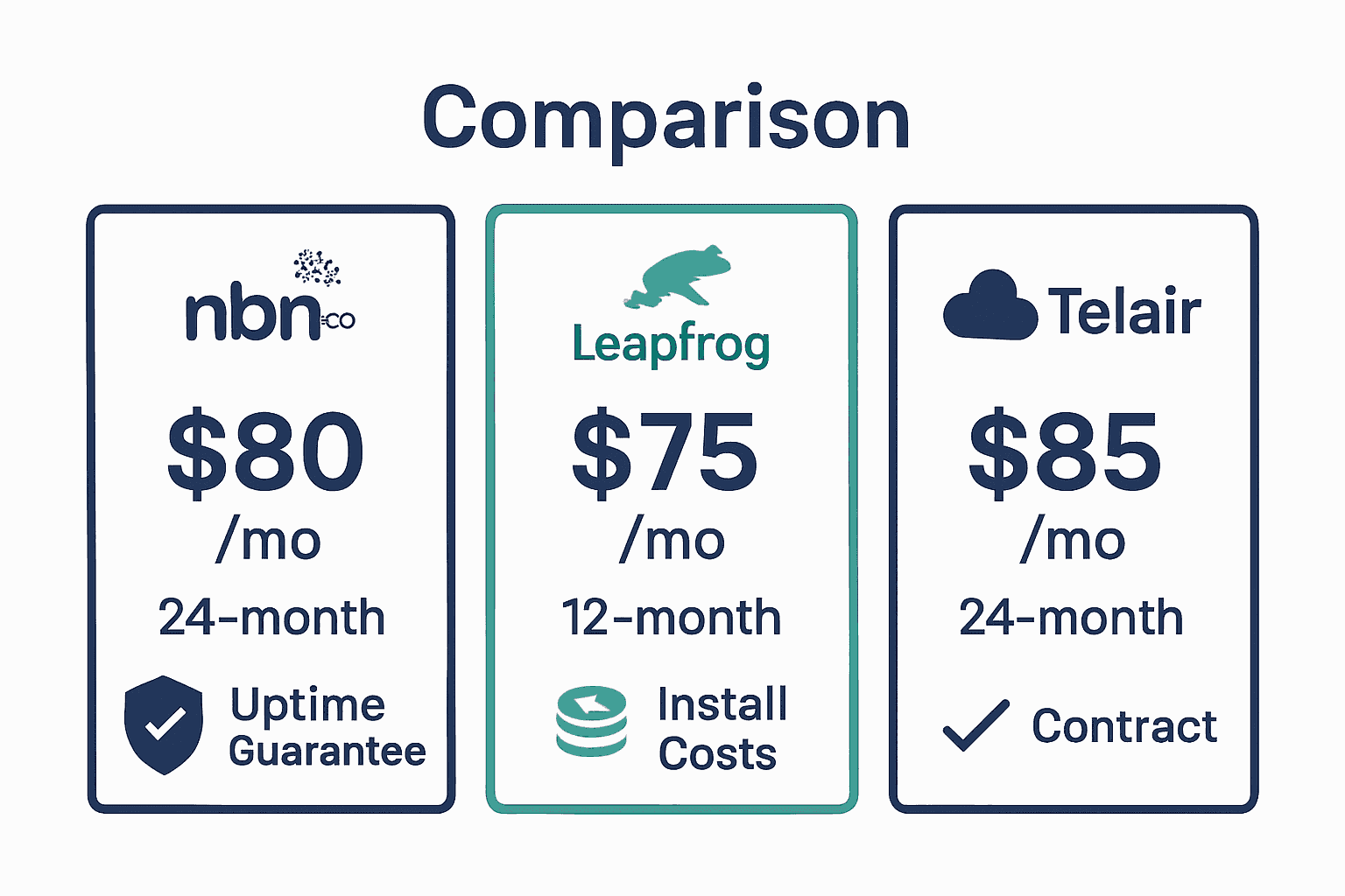 Simple infographic comparing pricing and features of three business Ethernet providers in Australia.
