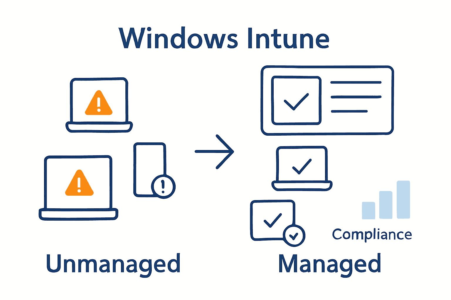 Infographic comparing unmanaged versus Intune-managed business devices and compliance rates.