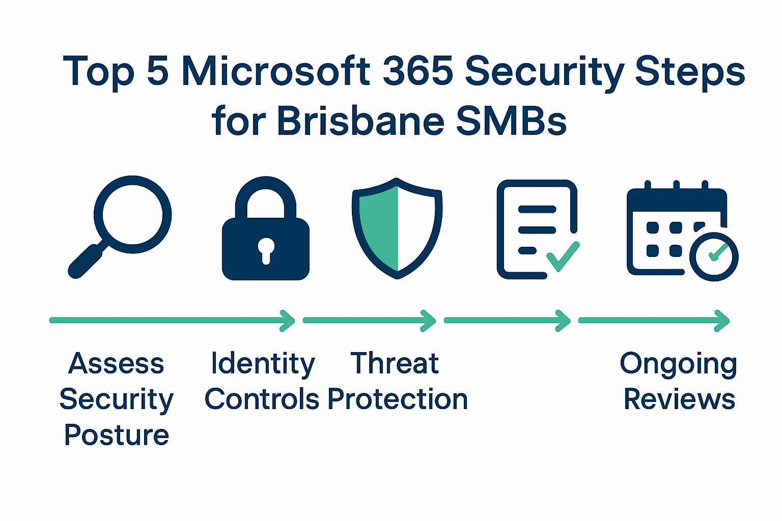 Infographic summarizing 5 Microsoft 365 security steps for Brisbane small businesses