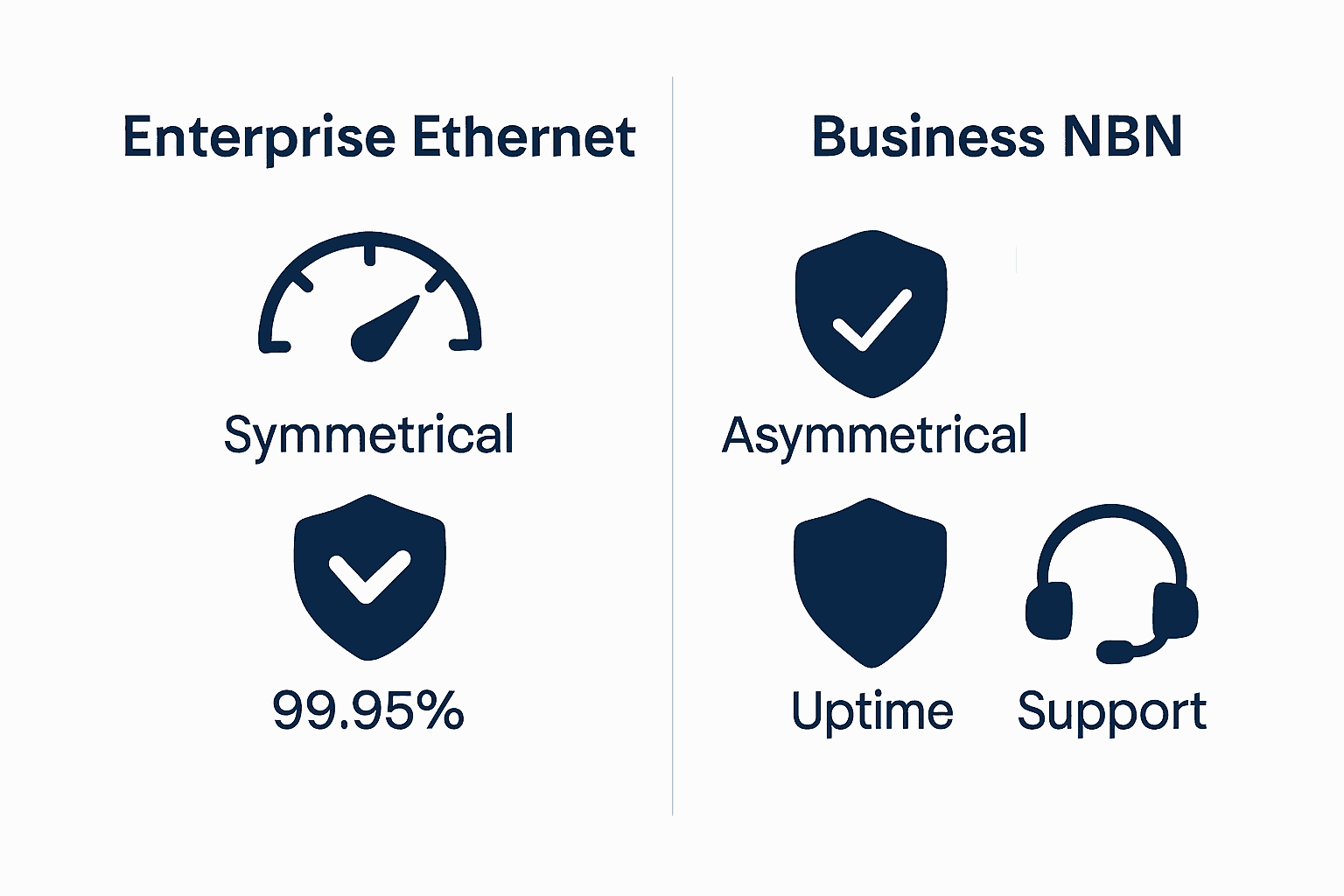 Infographic comparing NBN Enterprise Ethernet and Business NBN speed, reliability, and support.
