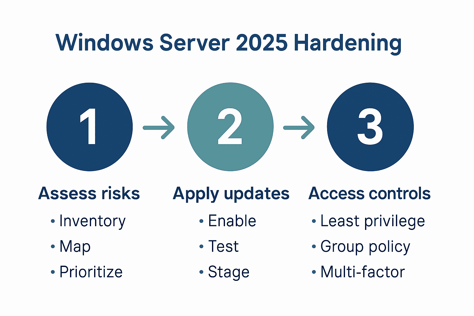 Infographic summarizing the first three steps of Windows Server 2025 hardening process