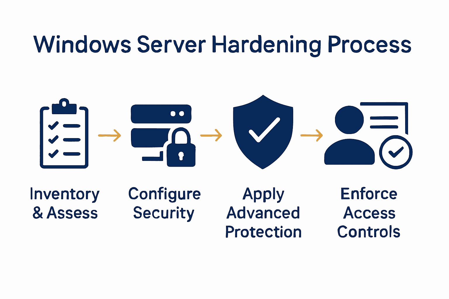 Windows Server hardening steps infographic showing assessment, configuration, protection, access control, and compliance.