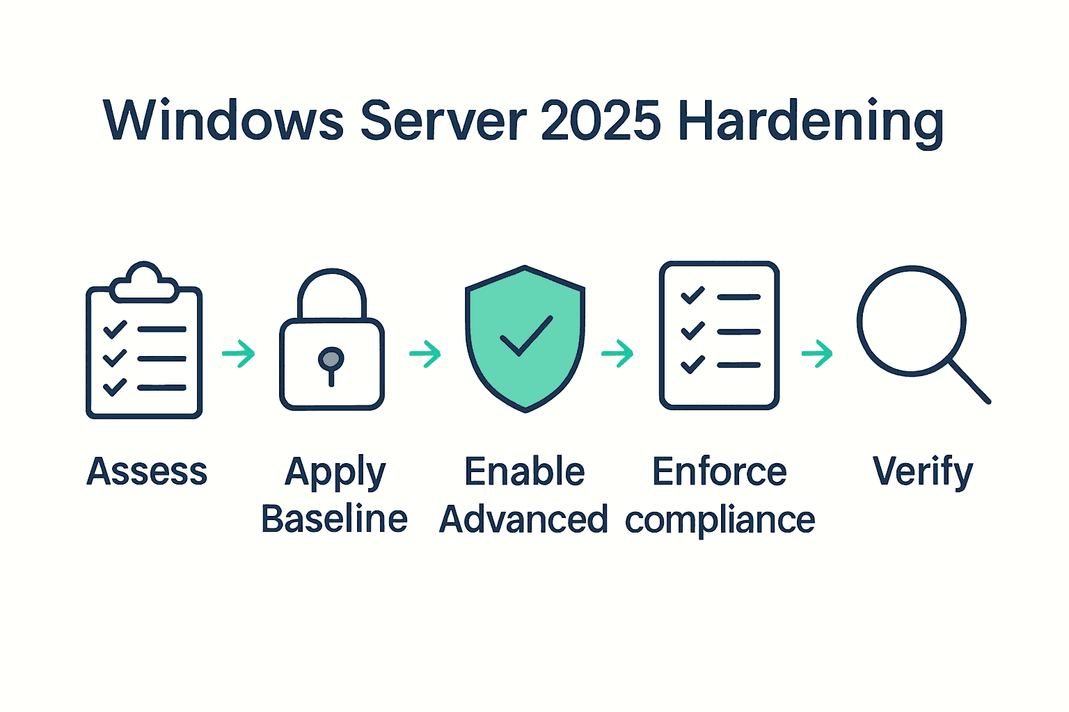 Infographic with five icons showing server hardening steps for SMEs