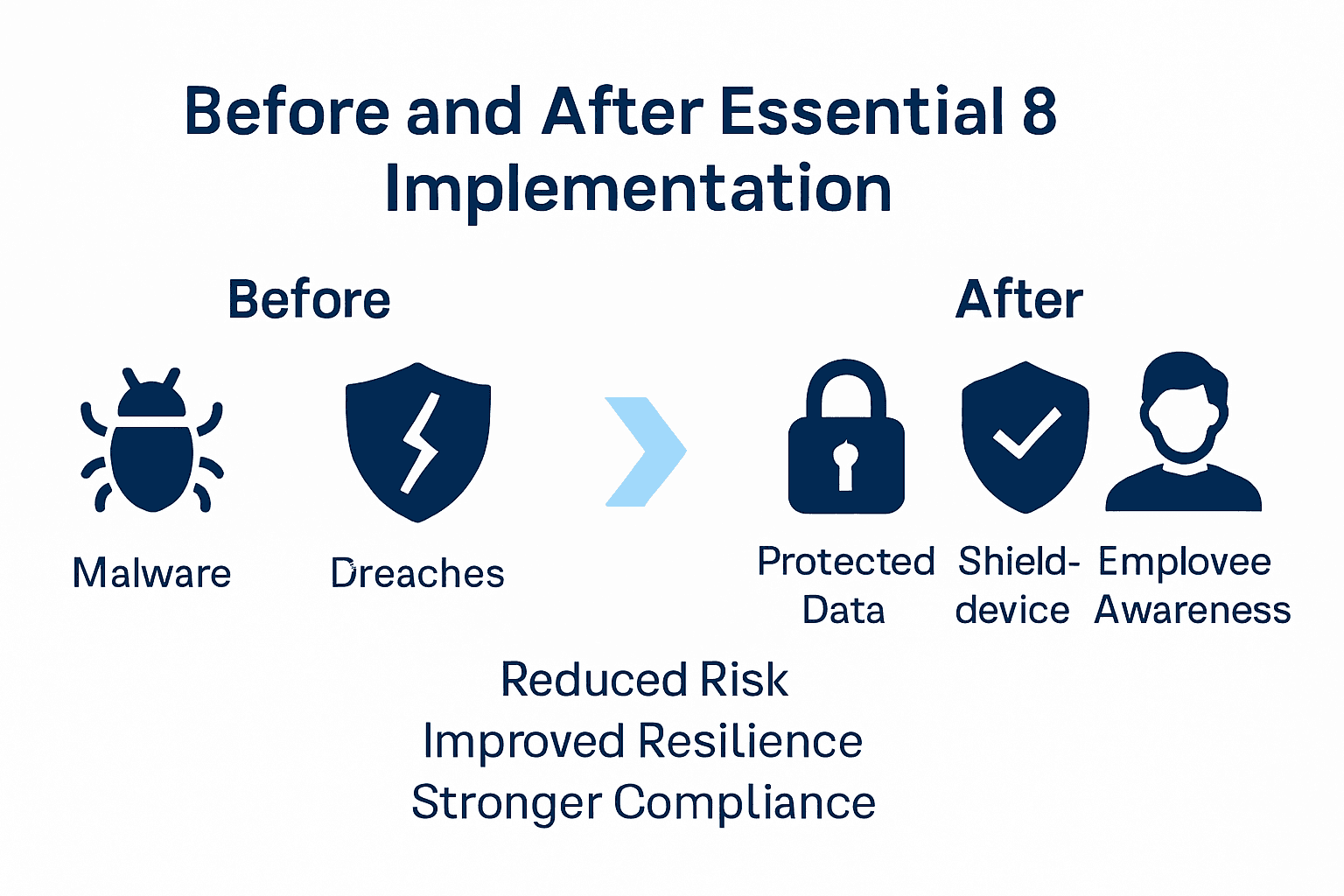 Infographic showing security improvements after implementing Essential 8.