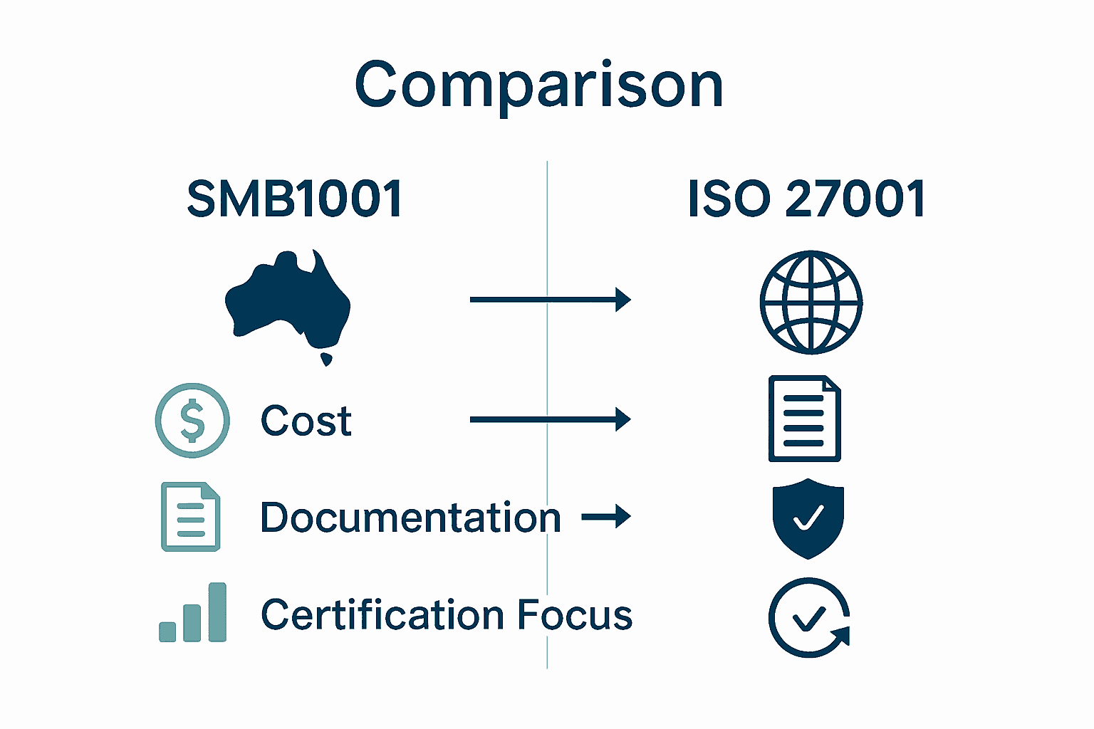Infographic comparing SMB1001 and ISO 27001 certification features for SMEs