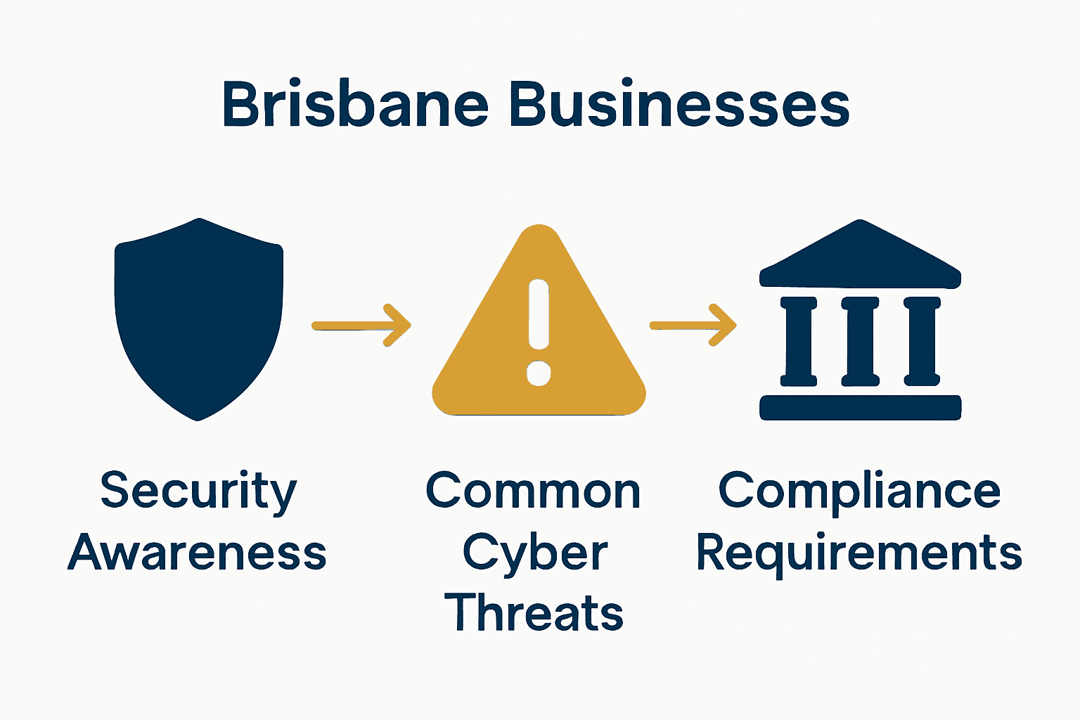 Infographic showing cyber awareness, threats, and compliance connections for Brisbane businesses