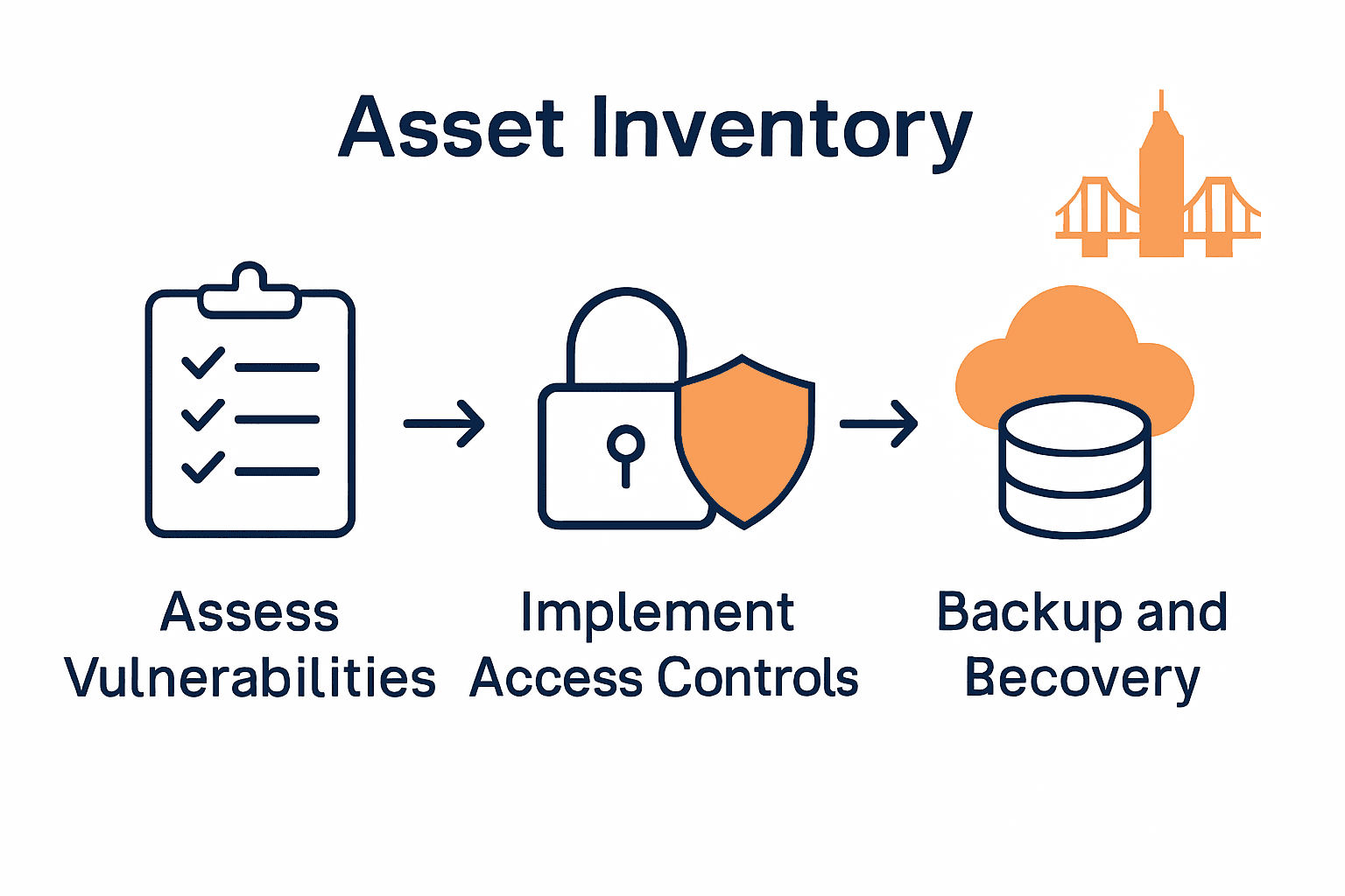 Three-step Brisbane business network security process infographic