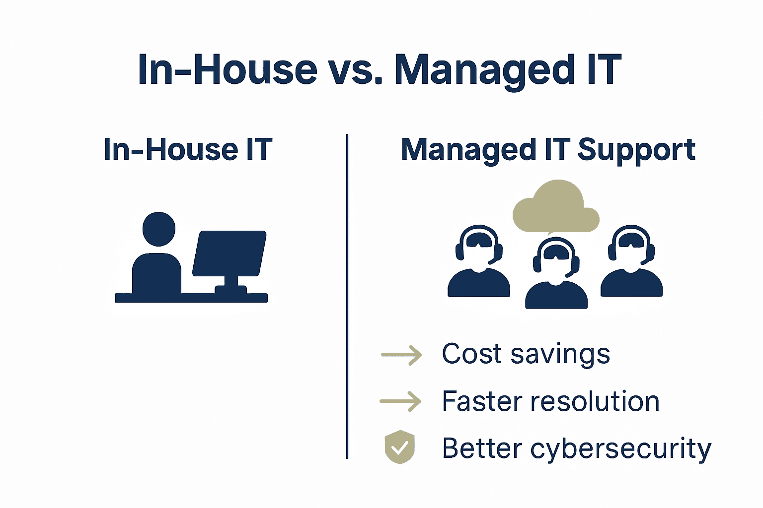 Infographic comparing in-house IT and managed IT support for Brisbane SMEs.