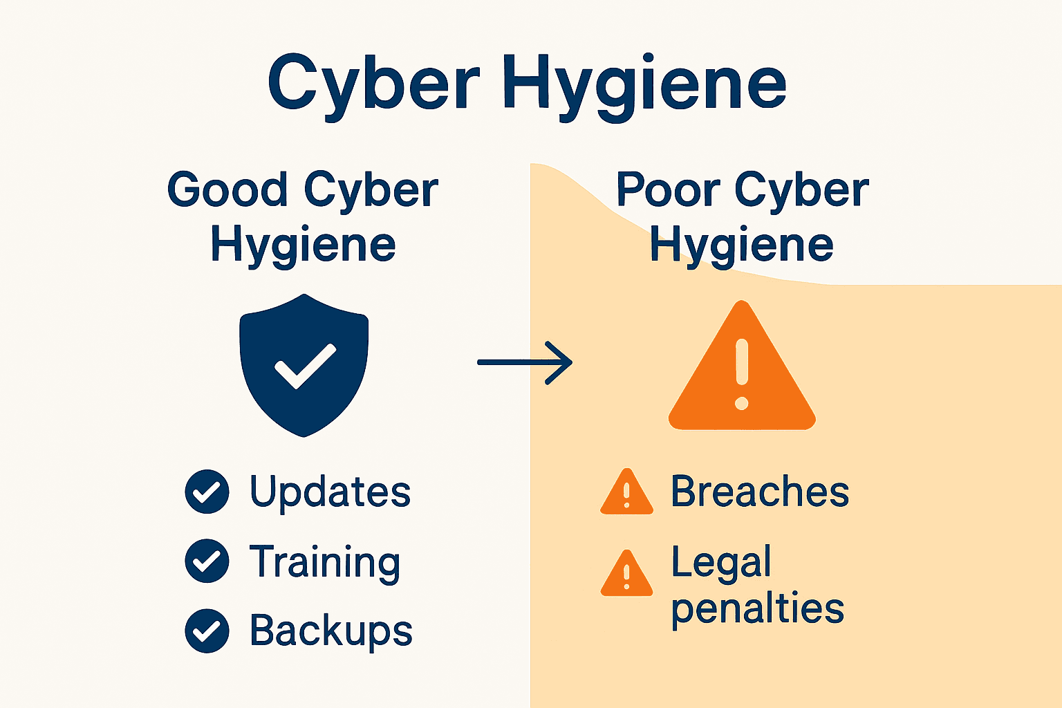 Infographic showing consequences of good versus poor cyber hygiene for SMEs.