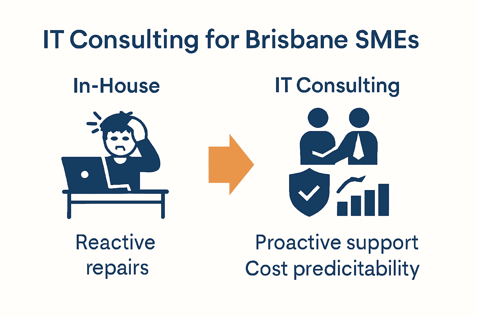 Infographic comparing traditional IT management to consulting benefits for Brisbane SMEs