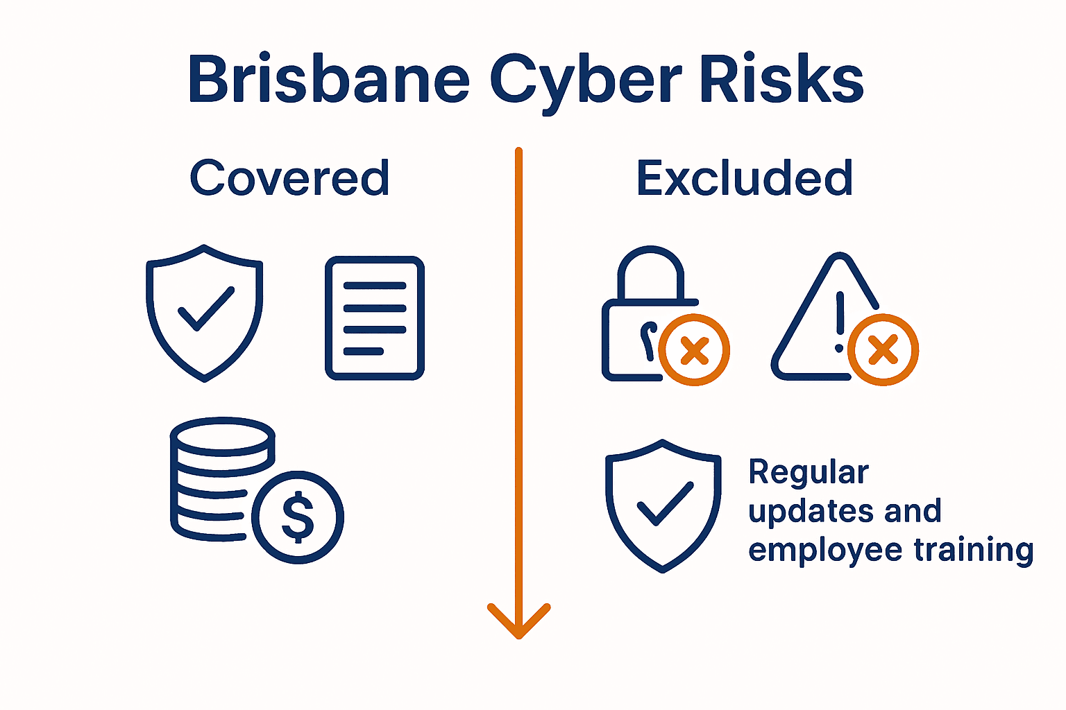 Infographic comparing covered and excluded cyber insurance risks.