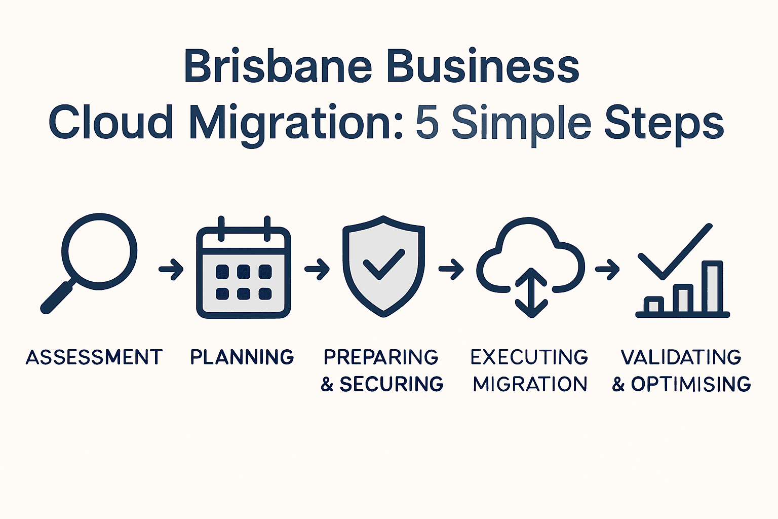 Simple cloud migration process infographic