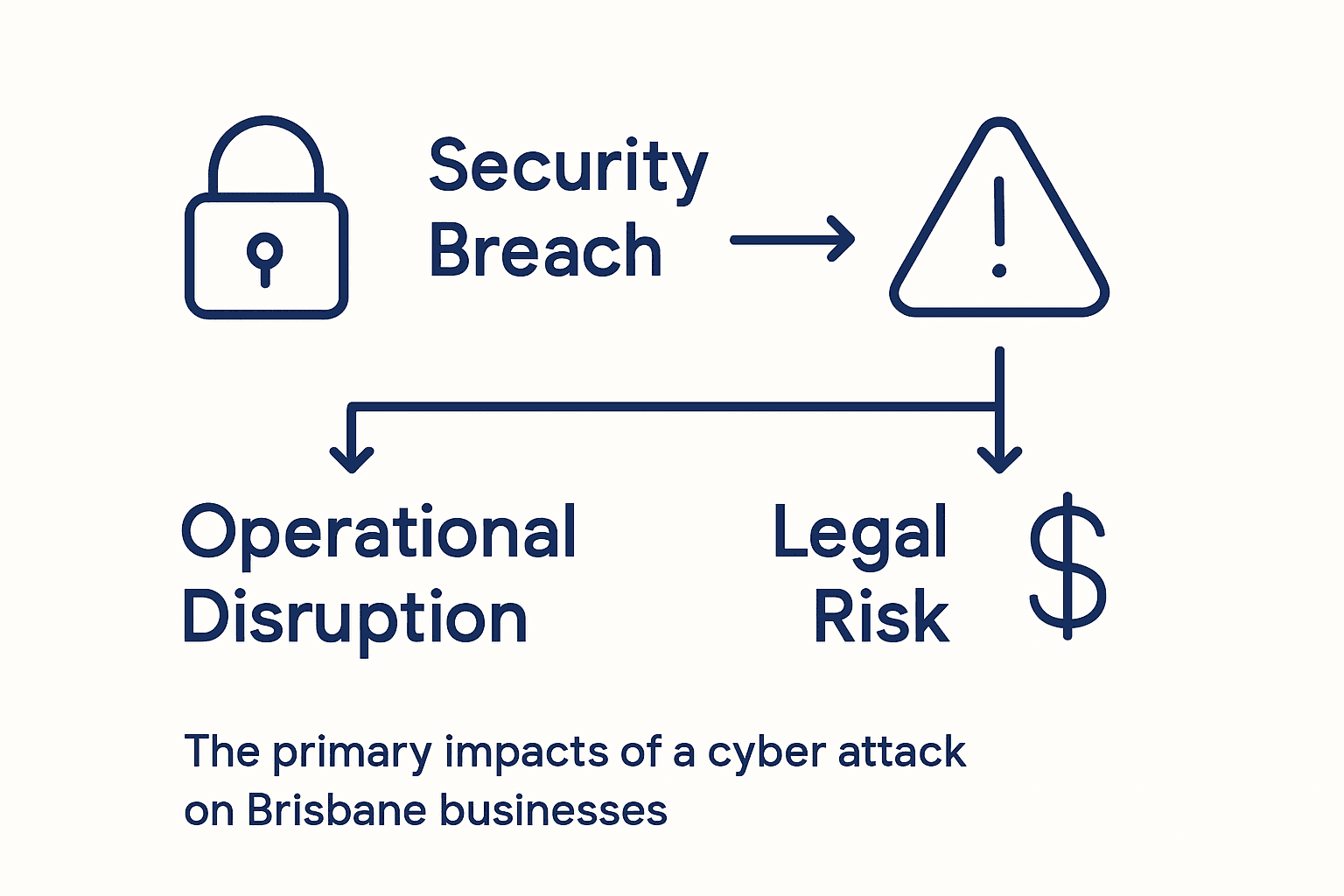 Infographic showing business risks from cyberattacks