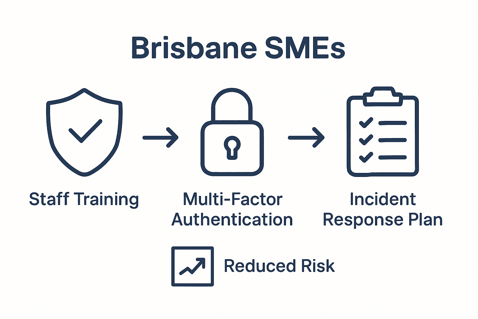 Infographic showing three cyber security prevention steps
