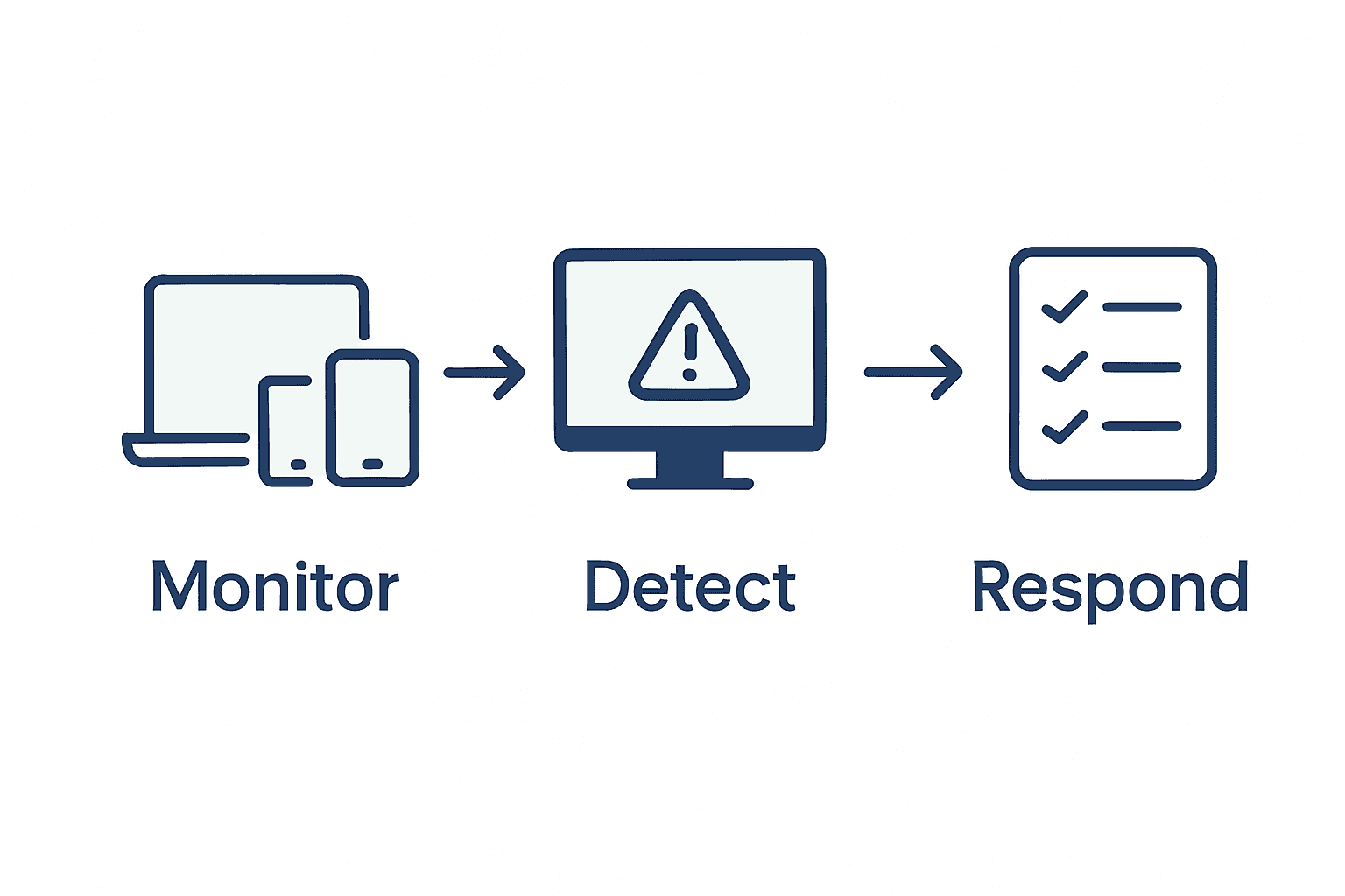 Infographic showing endpoint monitoring steps