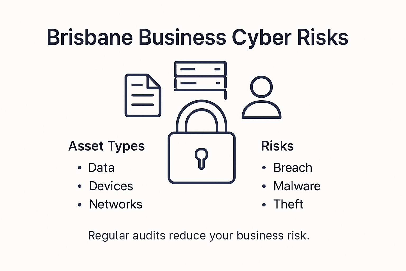 Infographic showing cyber risks for Brisbane businesses