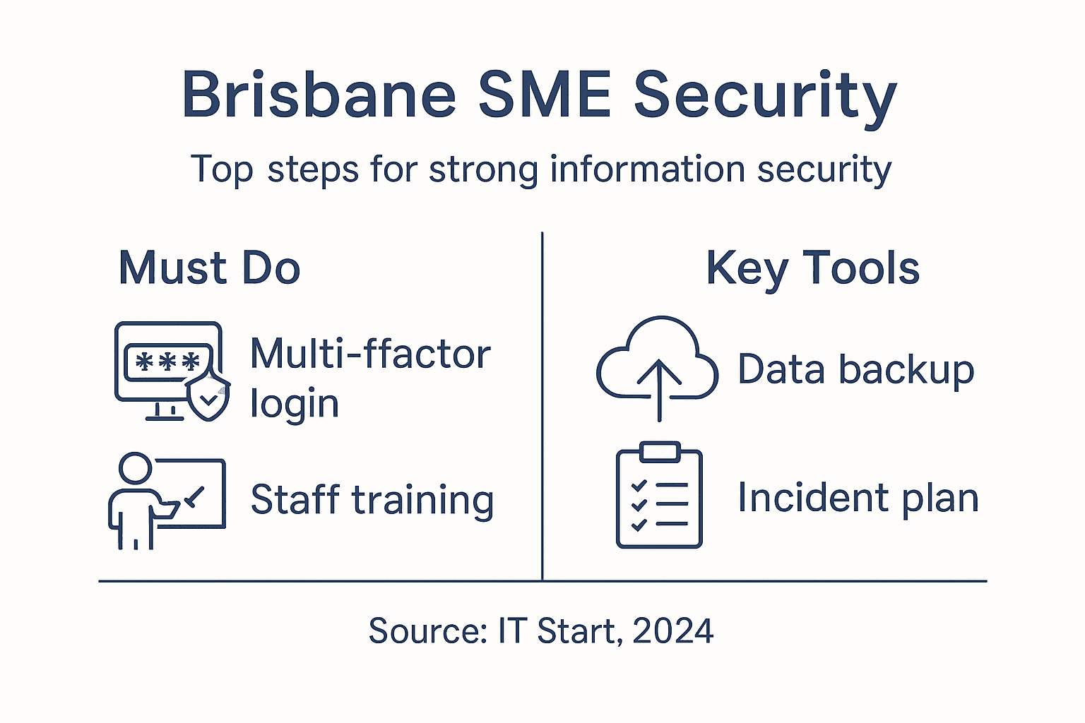 Infographic of security tips for Brisbane SMEs