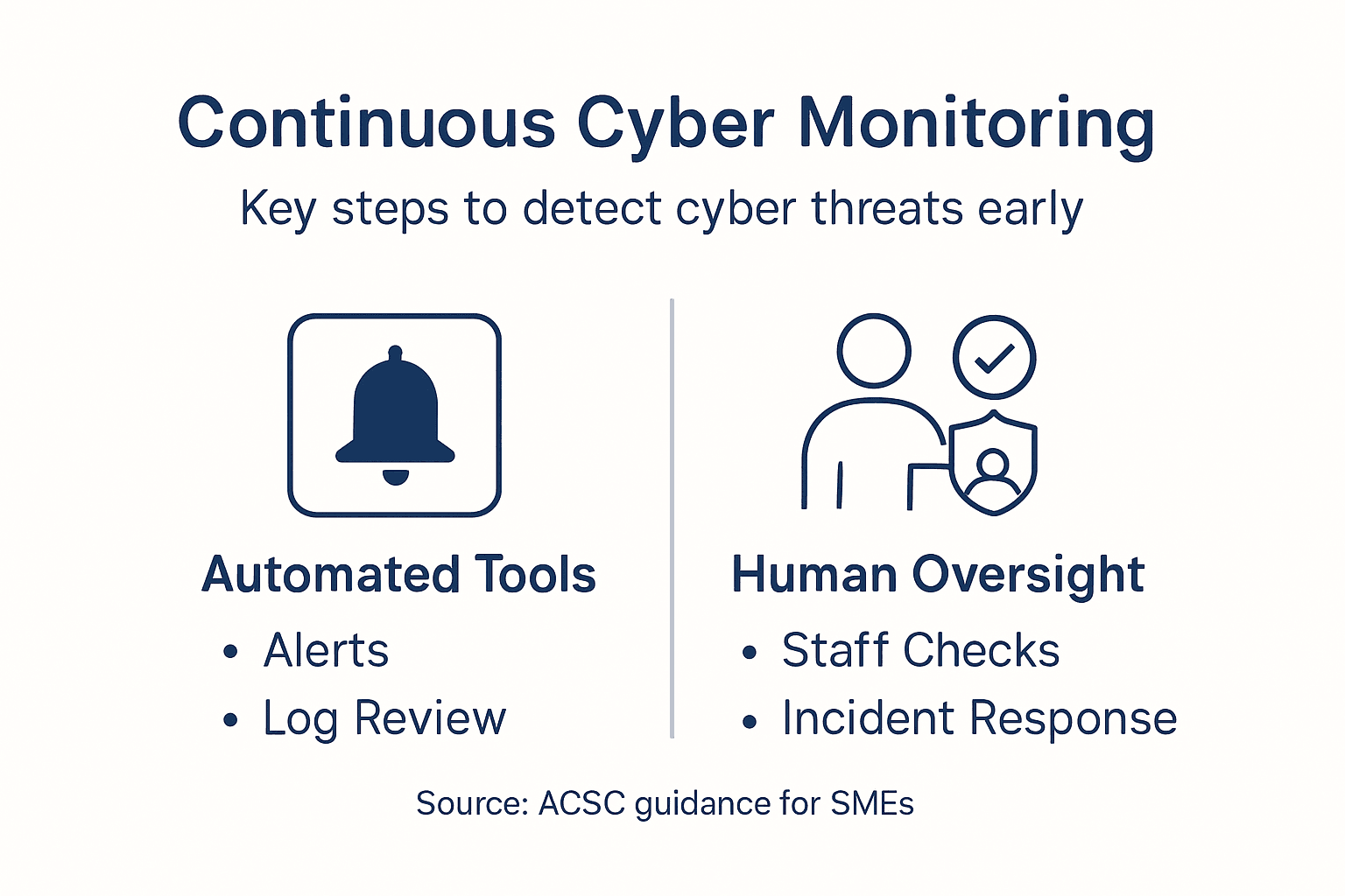Infographic on monitoring threats and response in cybersecurity