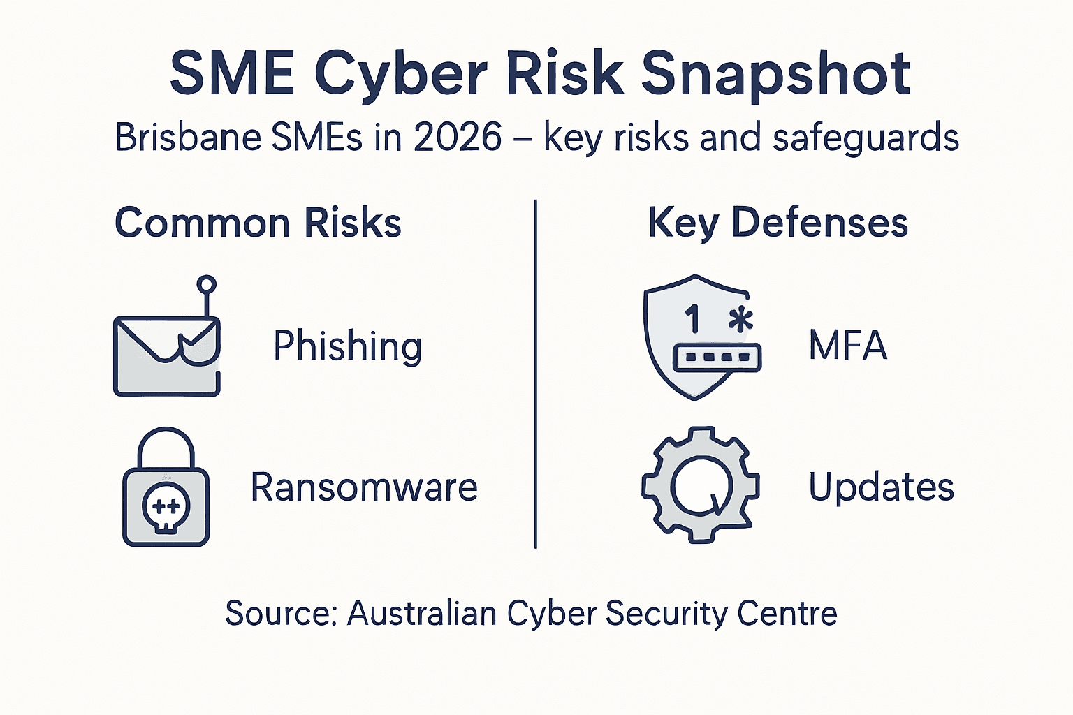 Infographic of SME cyber risks and defenses