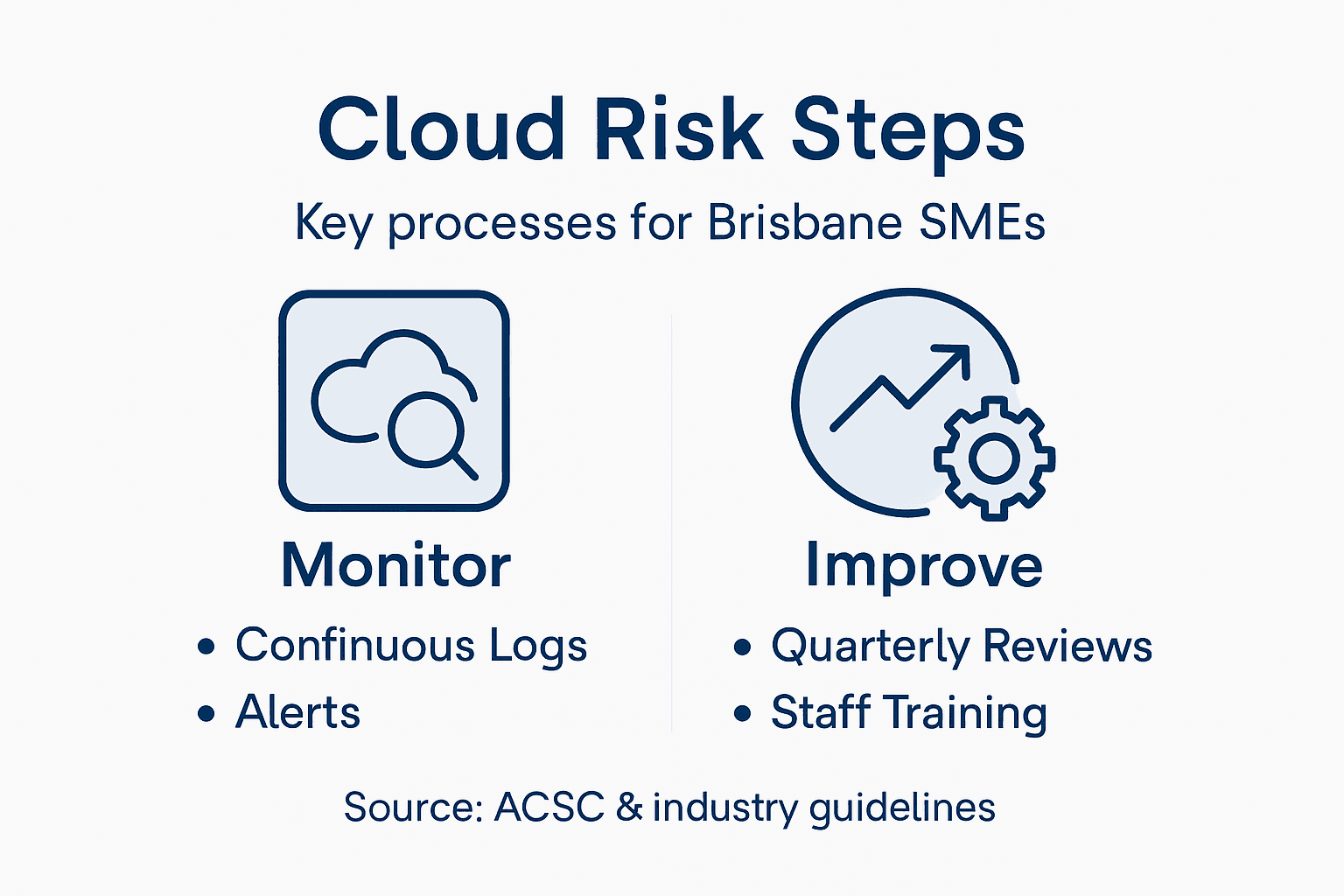 Infographic of cloud security risk steps for SMEs