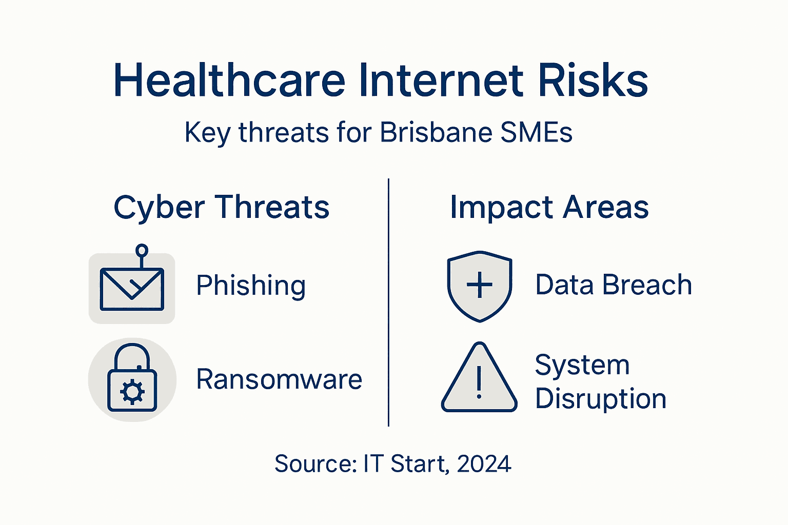 Infographic showing top cyber risks and impacts