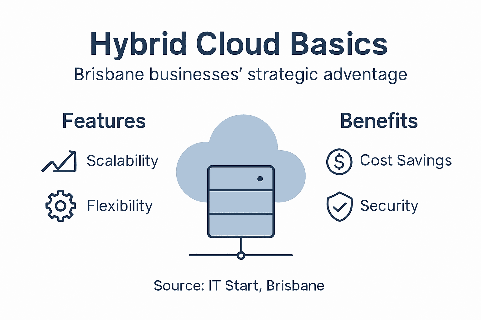 Infographic of hybrid cloud basics for Brisbane