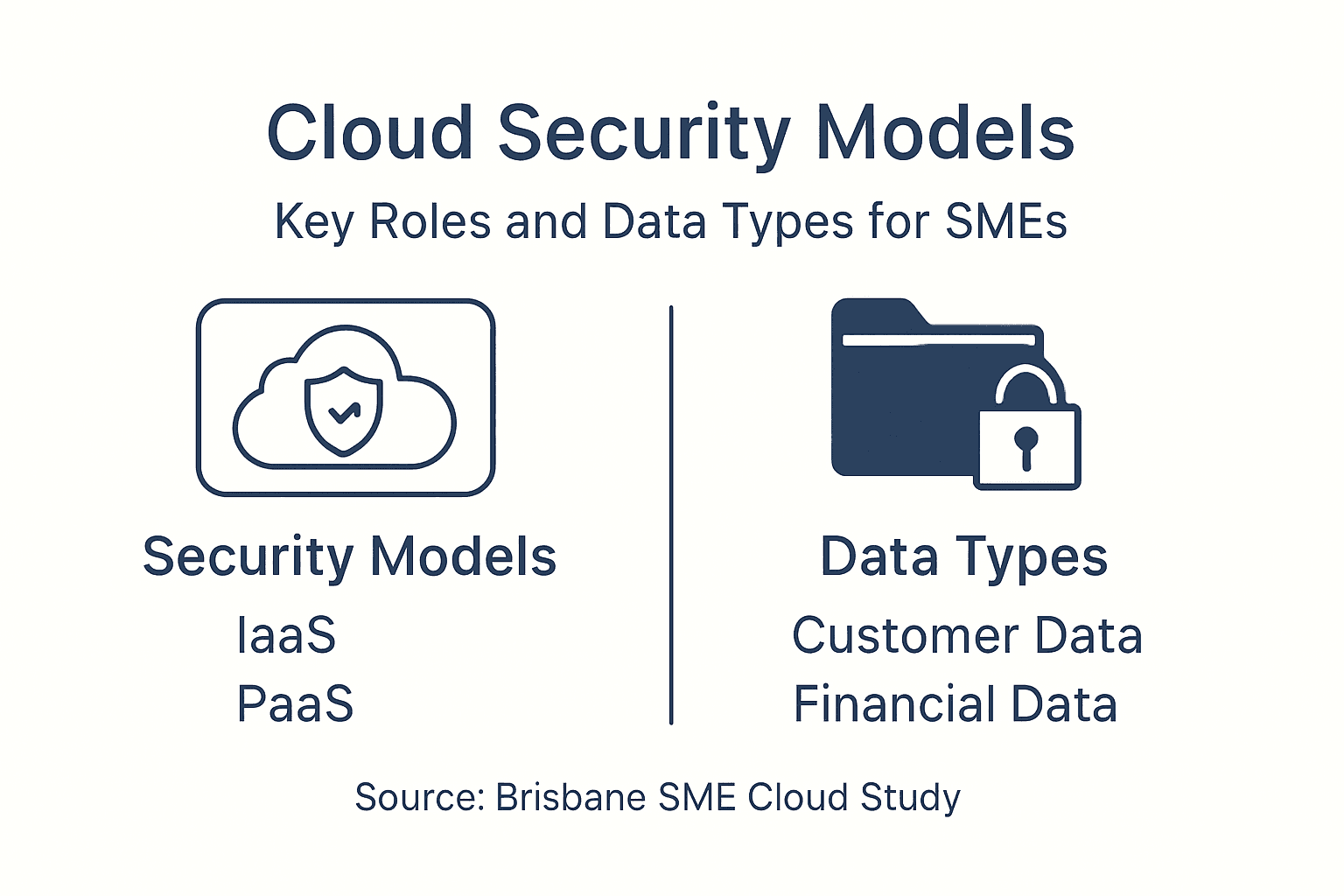Infographic of cloud security roles and data types