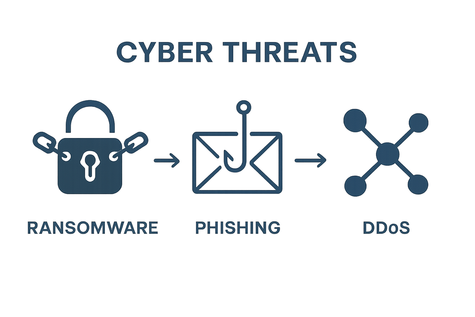 Ransomware, phishing, and DDoS threat types compared visually