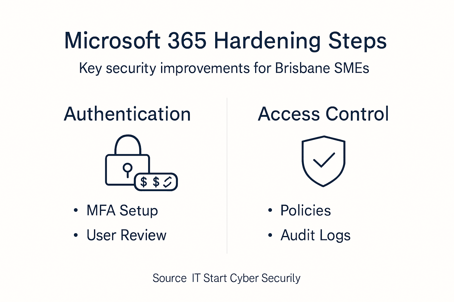 Infographic of steps for Microsoft 365 security