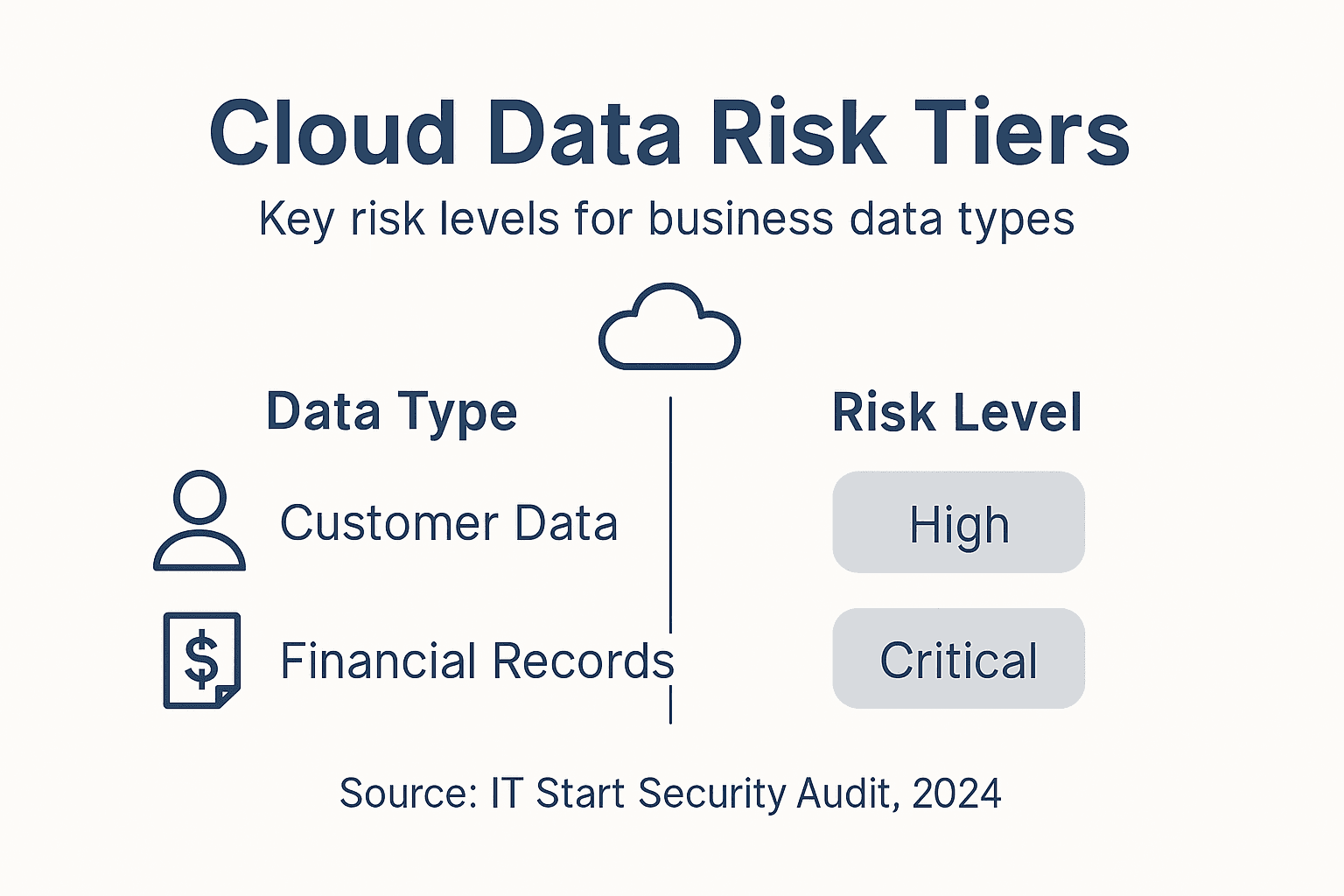 Cloud data risk tiers infographic highlighting key risk levels for business data types, including customer data and financial records, with associated risk levels of high and critical, sourced from IT Start Security Audit 2024.