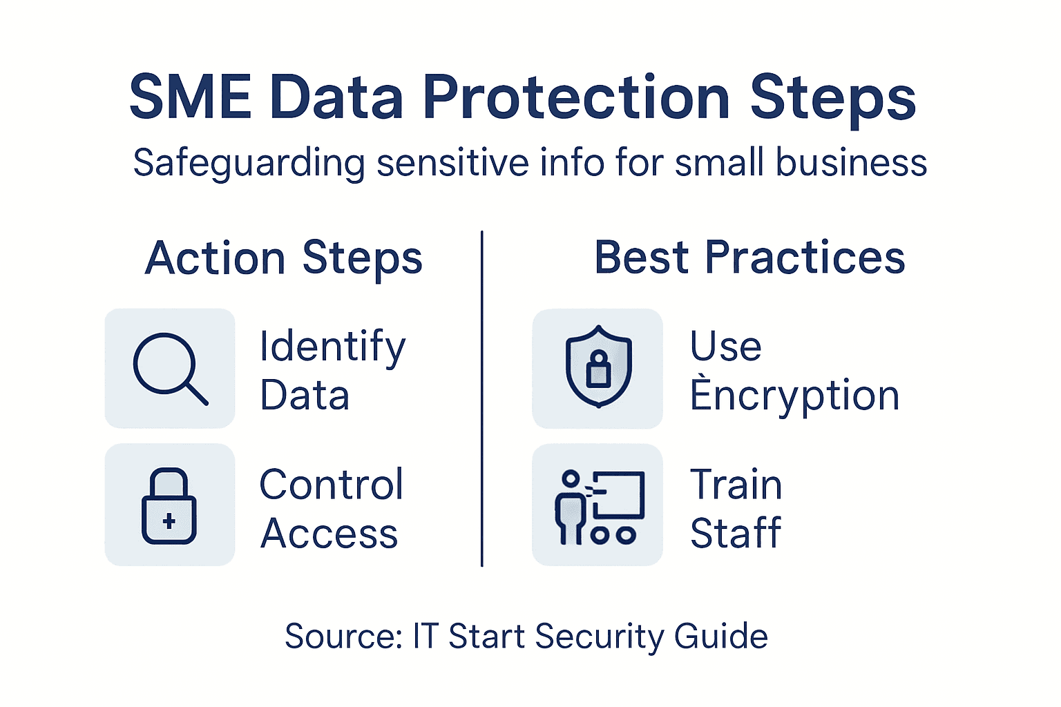 Infographic showing key SME data protection steps