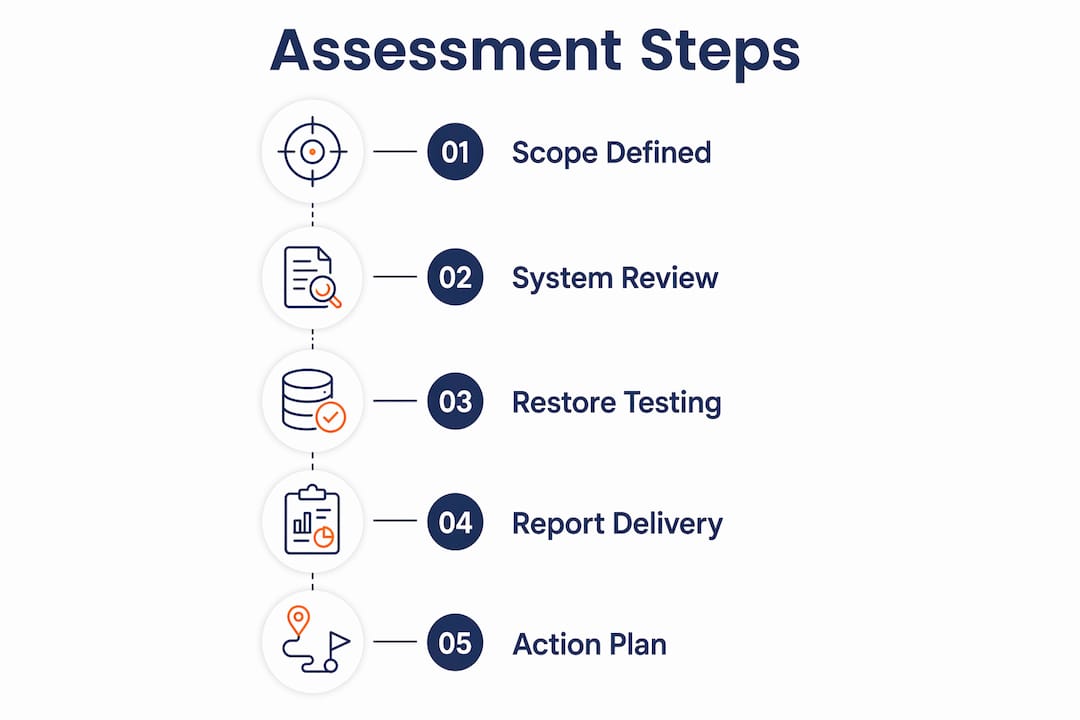 Infographic outlining steps of IT assessment process