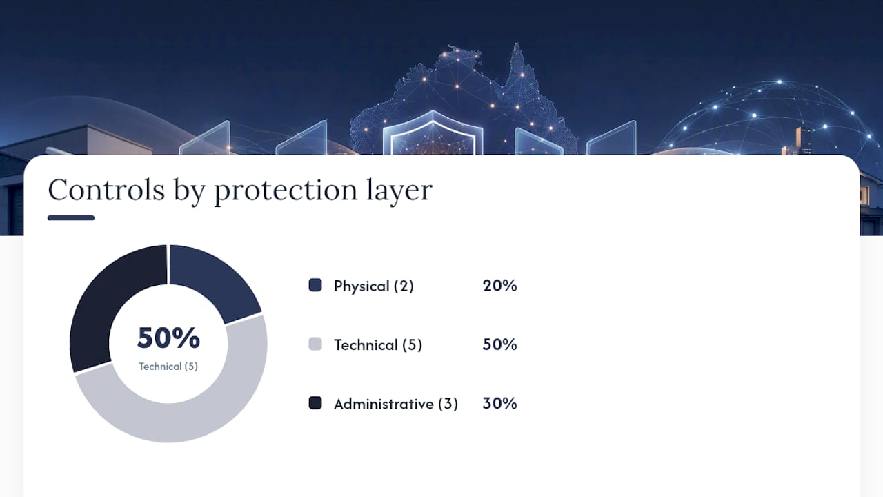 Diagram of three network protection layers and controls