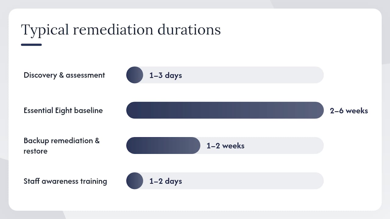 Diagram of remediation activities timeline and costs