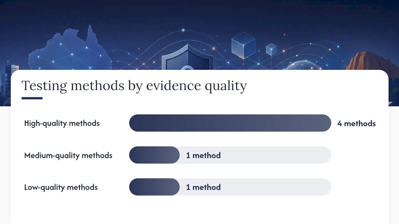 What testing methods and evidence quality does ACSC expect? — overview diagram