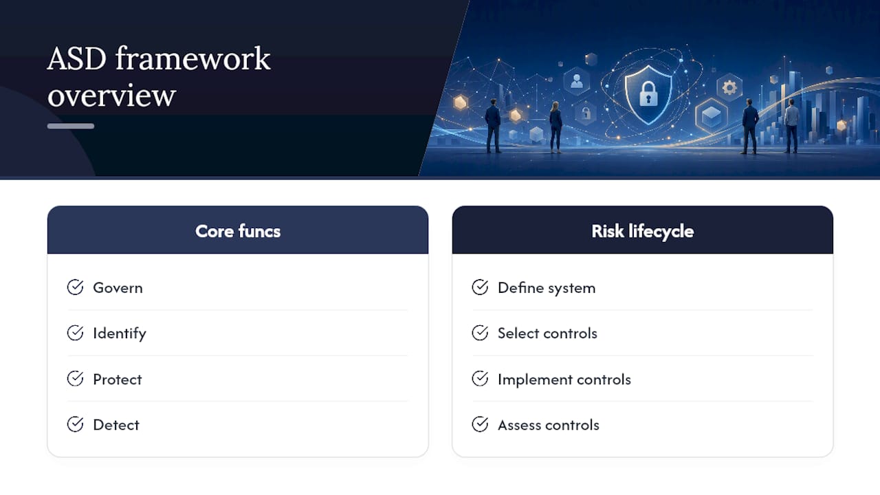 Diagram of six core cybersecurity functions and risk lifecycle