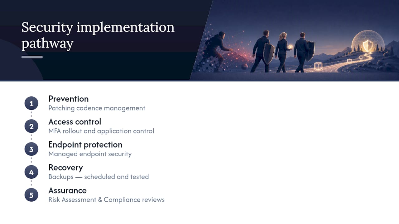 Essential Eight-aligned security workstreams pathway