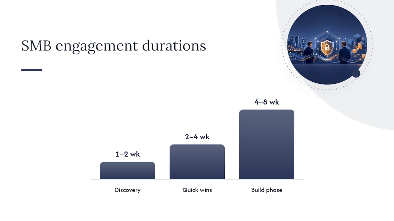 What does a typical SMB engagement cost and how long does it take? — overview diagram